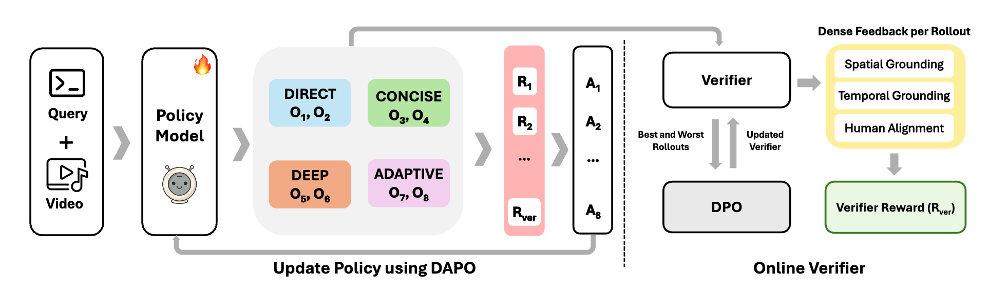 Video-FLAIR adaptive reasoning framework